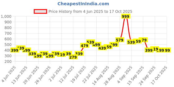 myntra.com Stylecast X Kotty Pencil Mini Skirt stylecast x kotty Price History Graph from 4 Jun 2025 to 15 Oct 2025