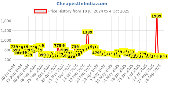 myntra.com Stylecast X Kotty Pink Flared Straight Mini Skirts stylecast x kotty Price History Graph from 10 Jul 2024 to 4 Oct 2025