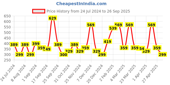 myntra.com Stylecast X Kotty Pink Floral Printed High Neck Flutter Sleeves Top stylecast x kotty Price History Graph from 24 Jul 2024 to 26 Sep 2025