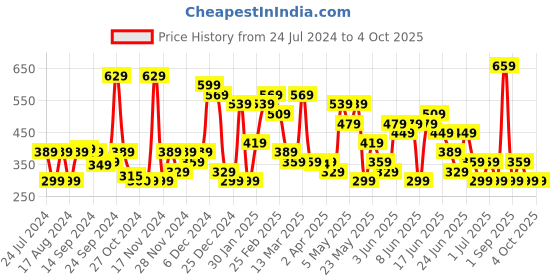 myntra.com Stylecast X Kotty Pink One Shoulder Cut Out Crop Top stylecast x kotty Price History Graph from 24 Jul 2024 to 4 Oct 2025