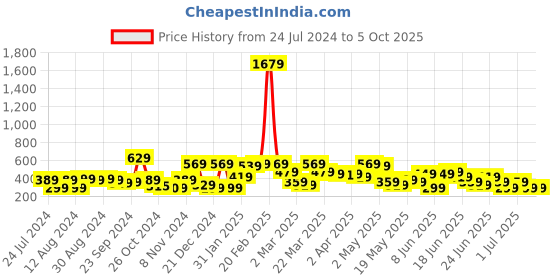 myntra.com Stylecast X Kotty Pink One Shoulder Cut Out Top stylecast x kotty Price History Graph from 24 Jul 2024 to 4 Oct 2025