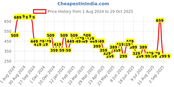myntra.com Stylecast X Kotty Pink One Shoulder Sheath Mini Dress stylecast x kotty Price History Graph from 1 Aug 2024 to 28 Oct 2025