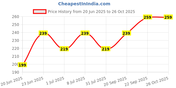 myntra.com Stylecast X Kotty Pink Oversized T-shirt stylecast x kotty Price History Graph from 20 Jun 2025 to 26 Oct 2025