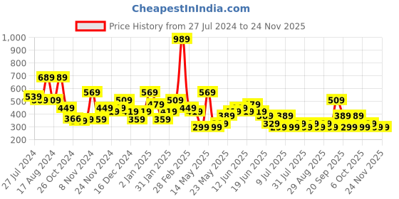 myntra.com Stylecast X Kotty Pink Shoulder Strap Ruffle Dress stylecast x kotty Price History Graph from 27 Jul 2024 to 24 Nov 2025