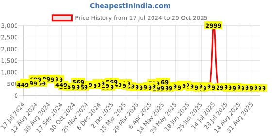 myntra.com Stylecast X Kotty Pink Shoulder Straps Bodycon Dress stylecast x kotty Price History Graph from 17 Jul 2024 to 29 Oct 2025