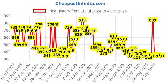 myntra.com Stylecast X Kotty Pink Straight A-Line Mini Skirts stylecast x kotty Price History Graph from 10 Jul 2024 to 4 Oct 2025