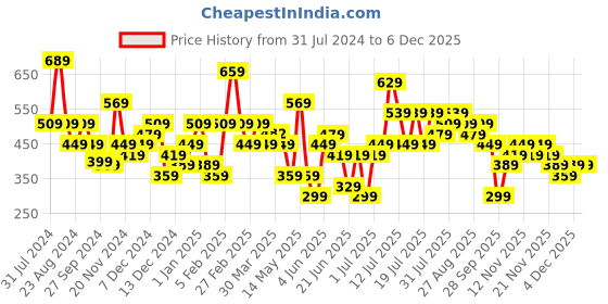 myntra.com Stylecast X Kotty Pink Strapless Sheath Maxi Dress stylecast x kotty Price History Graph from 31 Jul 2024 to 5 Dec 2025