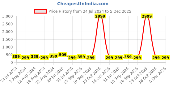 myntra.com Stylecast X Kotty Pink Tropical Printed High Neck Sleeveless Crepe Top stylecast x kotty Price History Graph from 24 Jul 2024 to 5 Dec 2025