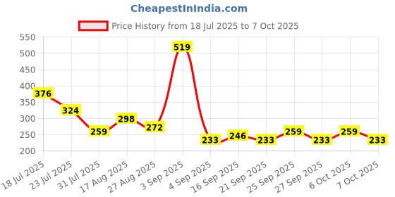 myntra.com Stylecast X Kotty Plus Size RegularTop stylecast x kotty Price History Graph from 18 Jul 2025 to 7 Oct 2025