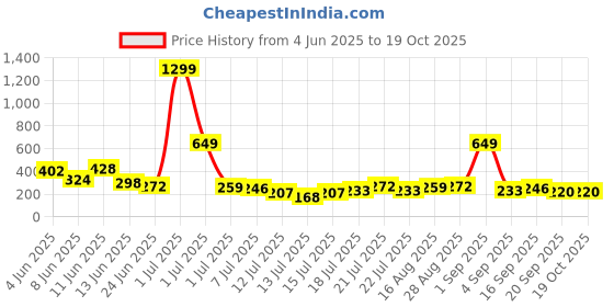 myntra.com Stylecast X Kotty Polka Dot Print Bishop Sleeves Cotton Top stylecast x kotty Price History Graph from 4 Jun 2025 to 18 Oct 2025