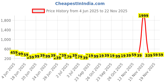 myntra.com Stylecast X Kotty Print Bodycon Dress stylecast x kotty Price History Graph from 4 Jun 2025 to 22 Nov 2025