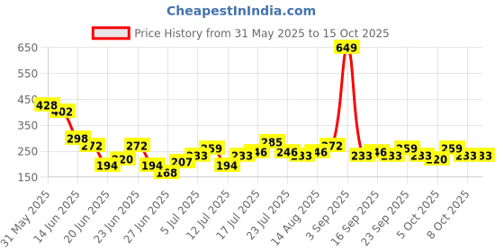 myntra.com Stylecast X Kotty Print Cotton Crepe Top stylecast x kotty Price History Graph from 31 May 2025 to 15 Oct 2025