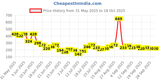 myntra.com Stylecast X Kotty Print Cotton Top stylecast x kotty Price History Graph from 31 May 2025 to 18 Oct 2025