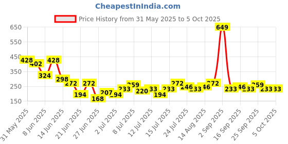 myntra.com Stylecast X Kotty Print Crop Top stylecast x kotty Price History Graph from 31 May 2025 to 4 Oct 2025