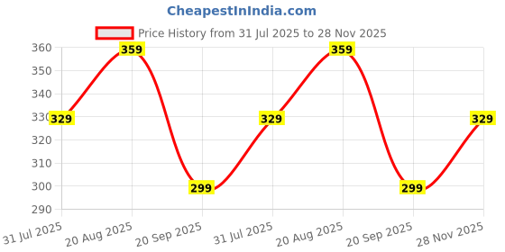 myntra.com Stylecast X Kotty Print Fit & Flare Dress stylecast x kotty Price History Graph from 31 Jul 2025 to 28 Nov 2025