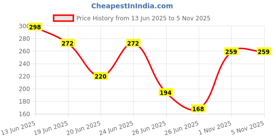 myntra.com Stylecast X Kotty Print Halter Neck Crepe Crop Top stylecast x kotty Price History Graph from 13 Jun 2025 to 4 Nov 2025