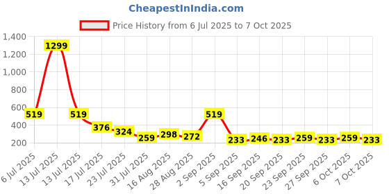 myntra.com Stylecast X Kotty Print Keyhole Neck Top stylecast x kotty Price History Graph from 6 Jul 2025 to 7 Oct 2025