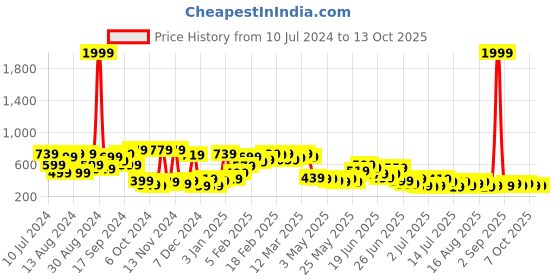 myntra.com Stylecast X Kotty Printed A-Line Knee Length Skirt stylecast x kotty Price History Graph from 10 Jul 2024 to 13 Oct 2025