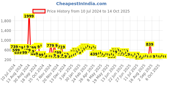 myntra.com Stylecast X Kotty Printed A-Line Knee Length Skirts stylecast x kotty Price History Graph from 10 Jul 2024 to 14 Oct 2025