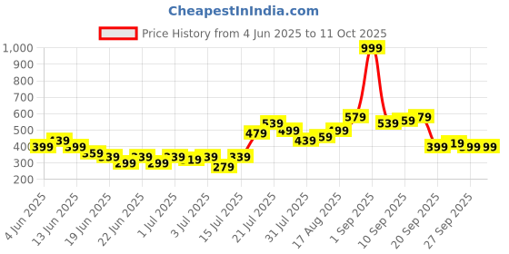myntra.com Stylecast X Kotty Printed A-Line Mini Skirt stylecast x kotty Price History Graph from 4 Jun 2025 to 11 Oct 2025