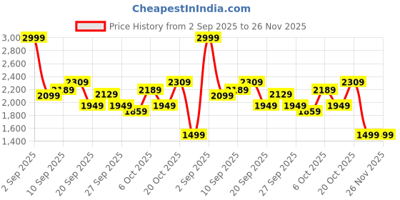 myntra.com Stylecast X Kotty Printed Cotton Single Breasted Knee Length Overcoat stylecast x kotty Price History Graph from 2 Sep 2025 to 26 Nov 2025