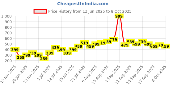 myntra.com Stylecast X Kotty Printed Fit & Flare Dress stylecast x kotty Price History Graph from 13 Jun 2025 to 8 Oct 2025