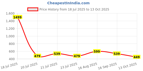 myntra.com Stylecast X Kotty Printed Fit & Flare Midi Dress stylecast x kotty Price History Graph from 18 Jul 2025 to 13 Oct 2025