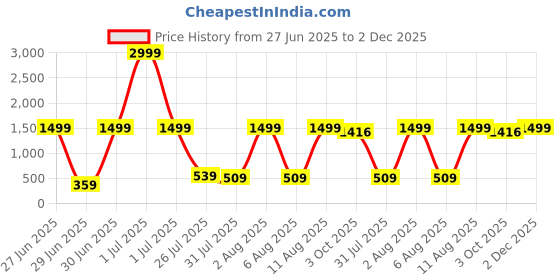 myntra.com Stylecast X Kotty Printed Fit & Flare Midi Dress stylecast x kotty Price History Graph from 27 Jun 2025 to 2 Dec 2025