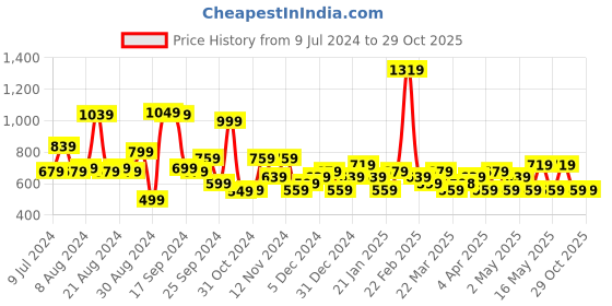myntra.com Stylecast X Kotty Printed Halter-Neck Top with Mid-Rise Trousers stylecast x kotty Price History Graph from 9 Jul 2024 to 29 Oct 2025