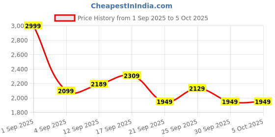 myntra.com Stylecast X Kotty Printed Knee Length Overcoat stylecast x kotty Price History Graph from 1 Sep 2025 to 5 Oct 2025