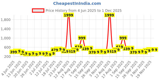 myntra.com Stylecast X Kotty Printed Pencil Knee-Length Skirt stylecast x kotty Price History Graph from 4 Jun 2025 to 30 Nov 2025