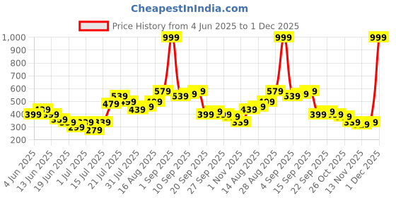 myntra.com Stylecast X Kotty Printed Pencil Midi Skirt stylecast x kotty Price History Graph from 4 Jun 2025 to 1 Dec 2025