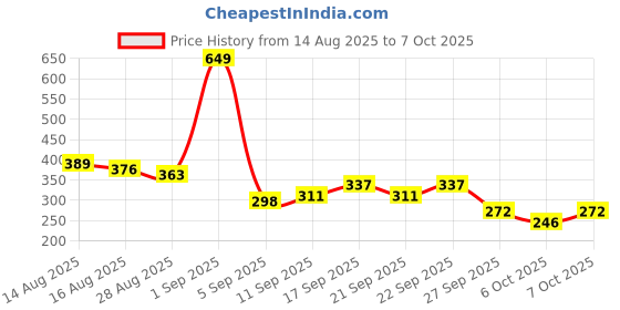 myntra.com Stylecast X Kotty Printed Satin Regular Top stylecast x kotty Price History Graph from 14 Aug 2025 to 6 Oct 2025