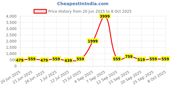 myntra.com StyleCast X Kotty Printed Square Neck Top With Skirts Co-Ords stylecast x kotty Price History Graph from 20 Jun 2025 to 6 Oct 2025