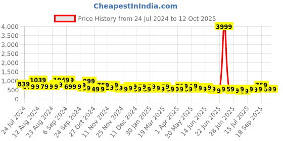 myntra.com Stylecast X Kotty Printed Strapless Top With Straight Maxi Skirt stylecast x kotty Price History Graph from 24 Jul 2024 to 12 Oct 2025
