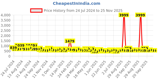 myntra.com Stylecast X Kotty Printed Strapless with Mid-Rise Trousers stylecast x kotty Price History Graph from 24 Jul 2024 to 25 Nov 2025