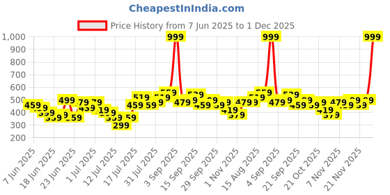 myntra.com Stylecast X Kotty Printed Tie-Up Neck Puff Sleeve Fit & Flare Midi Dress stylecast x kotty Price History Graph from 7 Jun 2025 to 1 Dec 2025