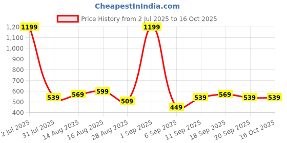 myntra.com Stylecast X Kotty Printed V-Neck Three Fourth Sleeve Top With Trouser Co-Ords stylecast x kotty Price History Graph from 2 Jul 2025 to 16 Oct 2025