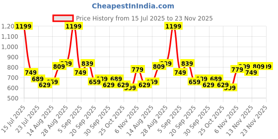myntra.com Stylecast X Kotty Printed V-Neck Top With Shorts Co-Ords stylecast x kotty Price History Graph from 15 Jul 2025 to 23 Nov 2025