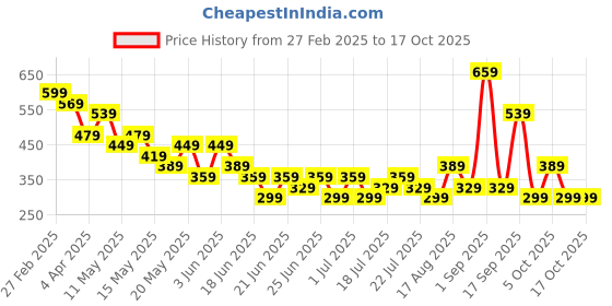 myntra.com Stylecast X Kotty Puff Sleeve Sheath Dress stylecast x kotty Price History Graph from 27 Feb 2025 to 15 Oct 2025