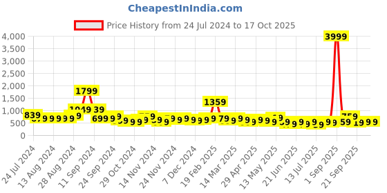 myntra.com Stylecast X Kotty Puple Shoulder Straps Top And Shorts stylecast x kotty Price History Graph from 24 Jul 2024 to 16 Oct 2025