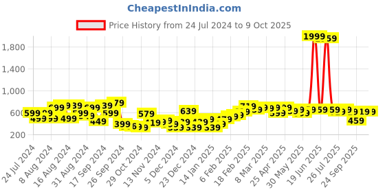 myntra.com kotty basics Stylecast X Kotty Red A-Line Above Knee Length Skirt kotty basics Price History Graph from 24 Jul 2024 to 9 Oct 2025