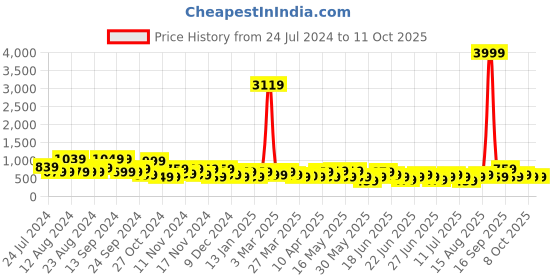 myntra.com Stylecast X Kotty Red Floral Printed Square Neck Top With Shorts stylecast x kotty Price History Graph from 24 Jul 2024 to 10 Oct 2025