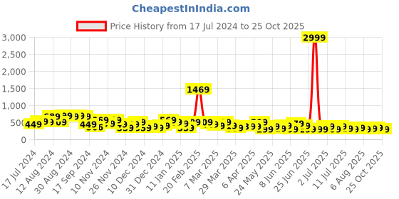 myntra.com Stylecast X Kotty Red One Shoulder Bodycon Dress stylecast x kotty Price History Graph from 17 Jul 2024 to 25 Oct 2025