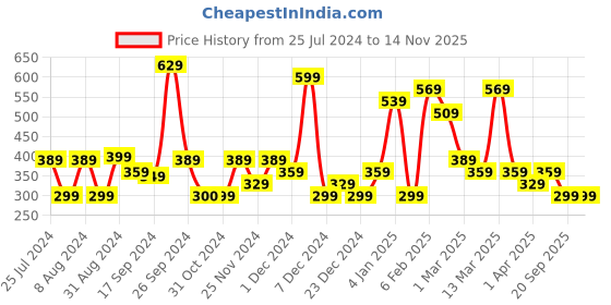 myntra.com Stylecast X Kotty Red One Shoulder Cut-Out Fitted Crop Top stylecast x kotty Price History Graph from 25 Jul 2024 to 11 Nov 2025