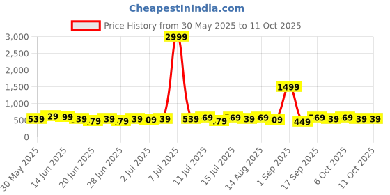 myntra.com Stylecast X Kotty Relaxed Fit Top With Trouser Co-Ords stylecast x kotty Price History Graph from 30 May 2025 to 10 Oct 2025