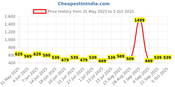 myntra.com Stylecast X Kotty Relaxed Fit Top With Trouser Co-Ords stylecast x kotty Price History Graph from 31 May 2025 to 5 Oct 2025