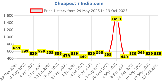 myntra.com Stylecast X Kotty Relaxed Fit Top With Trouser Co-Ords stylecast x kotty Price History Graph from 29 May 2025 to 18 Oct 2025