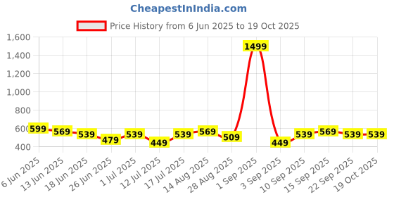 myntra.com Stylecast X Kotty Relaxed Fit Top With Trouser Co-Ords stylecast x kotty Price History Graph from 6 Jun 2025 to 18 Oct 2025