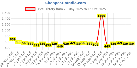 myntra.com Stylecast X Kotty Relaxed Fit Top With Trouser Co-Ords stylecast x kotty Price History Graph from 29 May 2025 to 12 Oct 2025